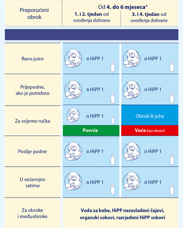 Od 4 Do 6 Mjeseca Zivota Hipp Bio