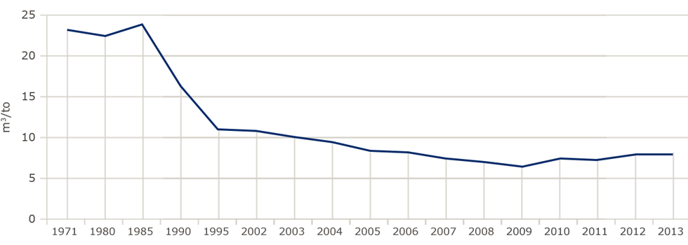 A line graph that represents the trend of a certain variable over time, starting from 1971 and ending in 2013.